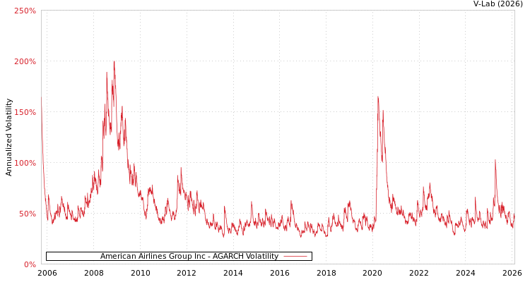graph of American Airlines Group Inc AGARCH