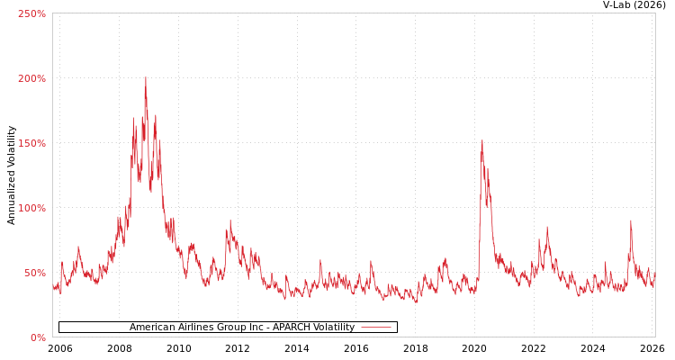 graph of American Airlines Group Inc APARCH