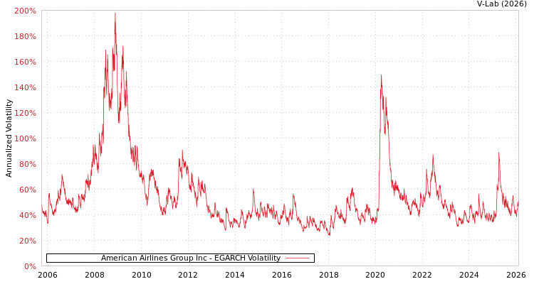 graph of American Airlines Group Inc EGARCH
