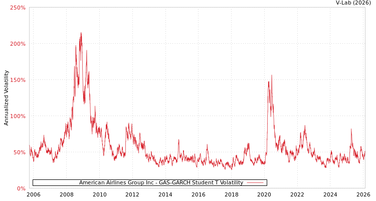 graph of American Airlines Group Inc GAS-GARCH-T