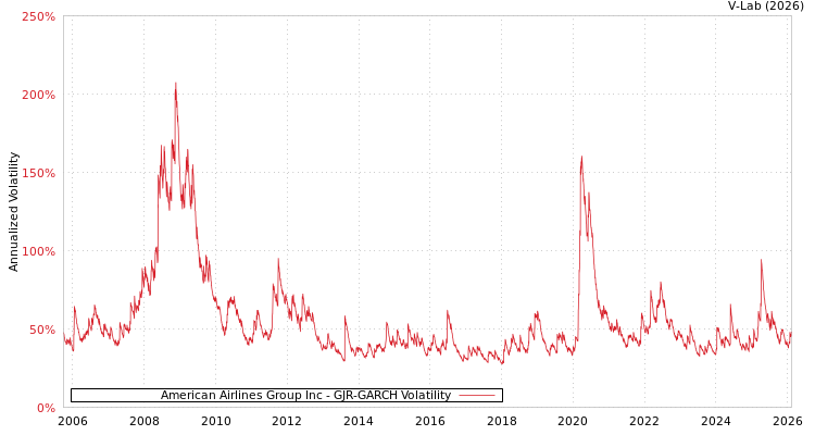 graph of American Airlines Group Inc GJR-GARCH