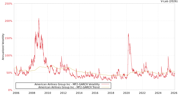 graph of American Airlines Group Inc MF2-GARCH
