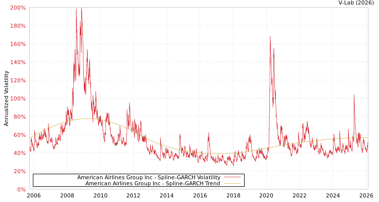 graph of American Airlines Group Inc SGARCH