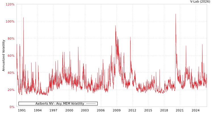 graph of Aalberts NV AMEM