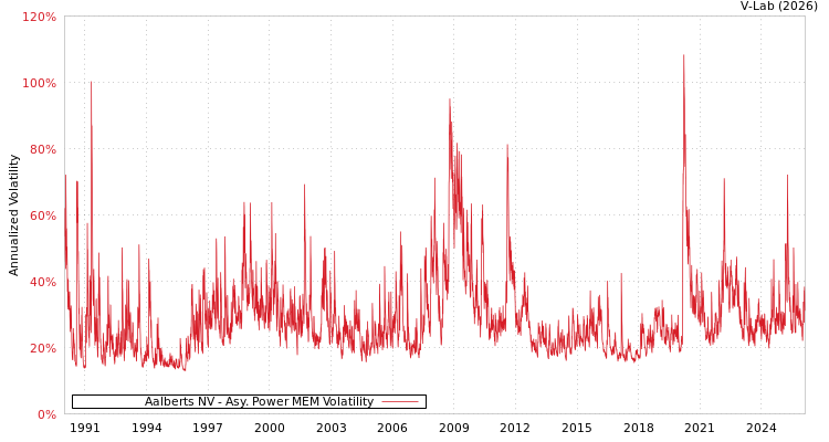graph of Aalberts NV APMEM
