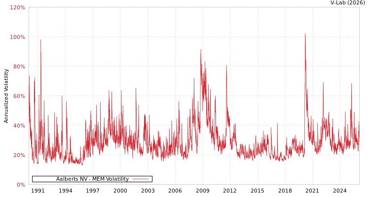 graph of Aalberts NV MEM