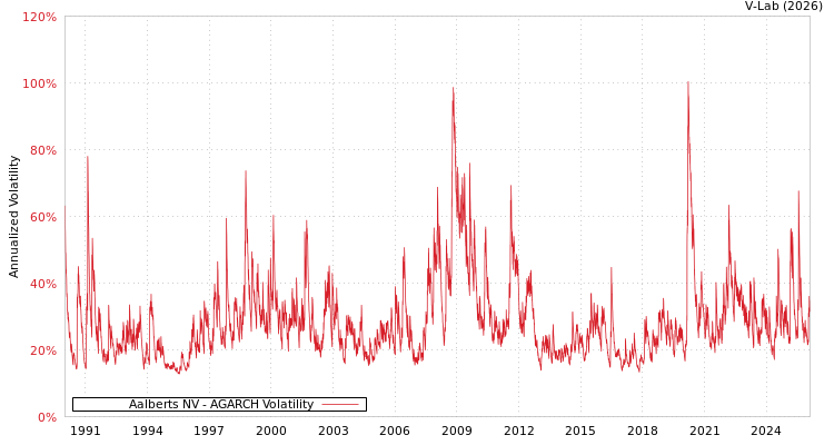 graph of Aalberts NV AGARCH
