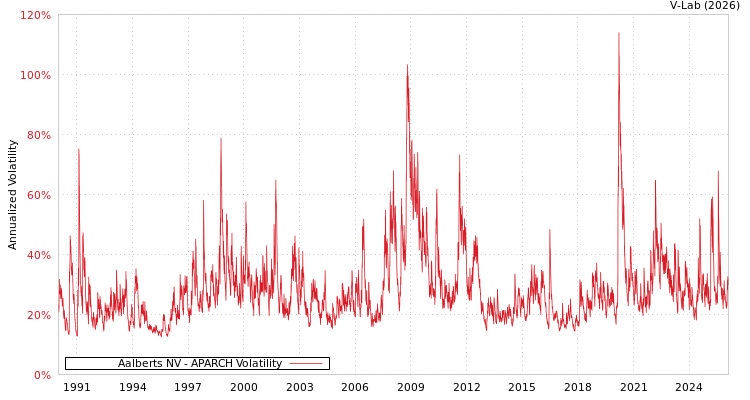 graph of Aalberts NV APARCH