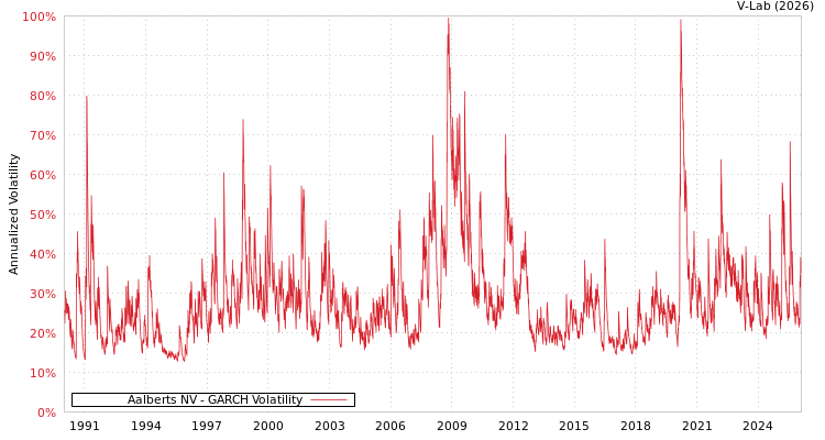 graph of Aalberts NV GARCH