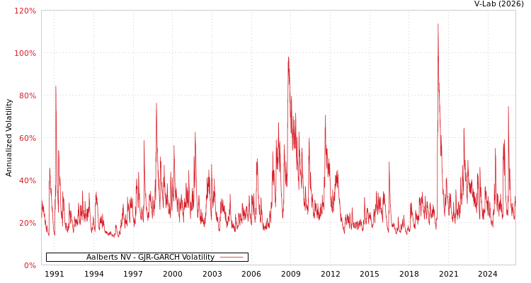 graph of Aalberts NV GJR-GARCH