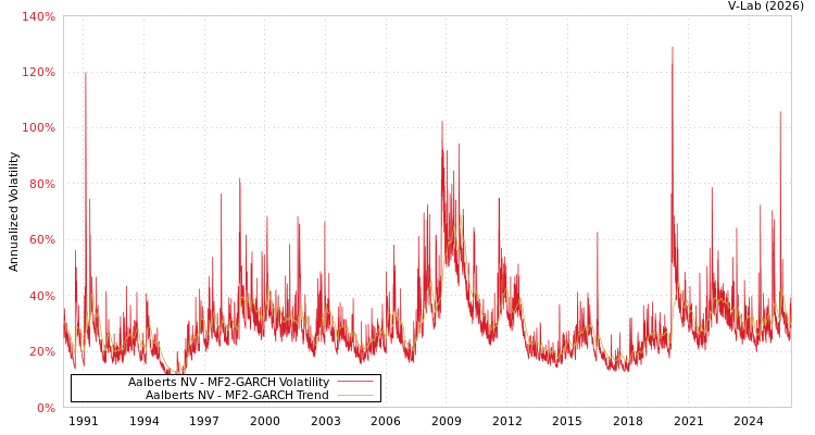 graph of Aalberts NV MF2-GARCH