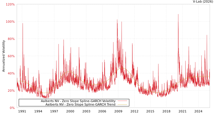 graph of Aalberts NV S0GARCH
