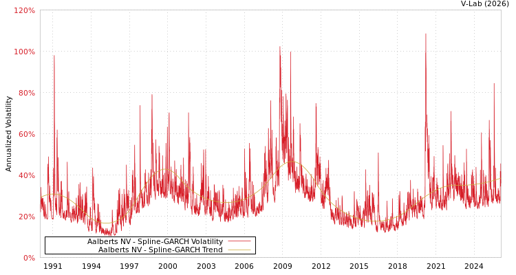 graph of Aalberts NV SGARCH