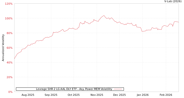 graph of Levrage SHR 2 LG AAL DLY ETF APMEM