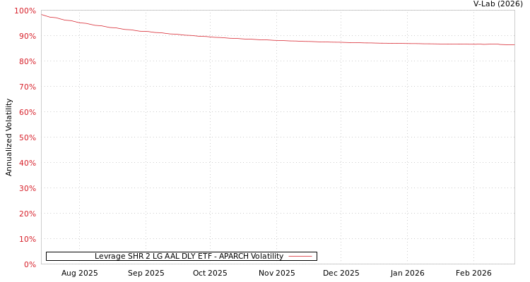 graph of Levrage SHR 2 LG AAL DLY ETF APARCH