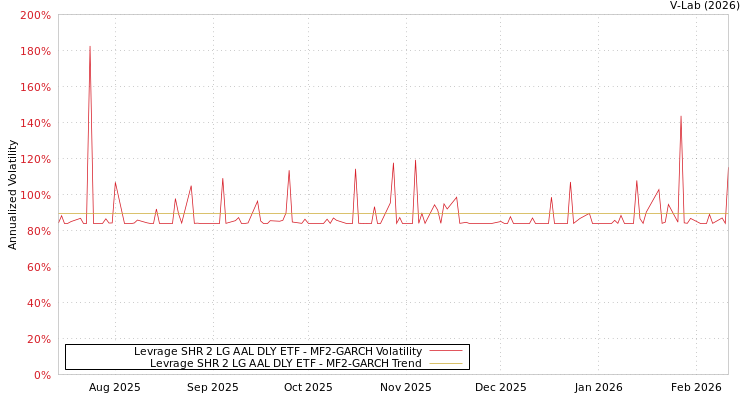 graph of Levrage SHR 2 LG AAL DLY ETF MF2-GARCH