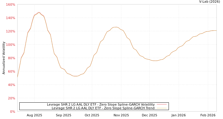 graph of Levrage SHR 2 LG AAL DLY ETF S0GARCH