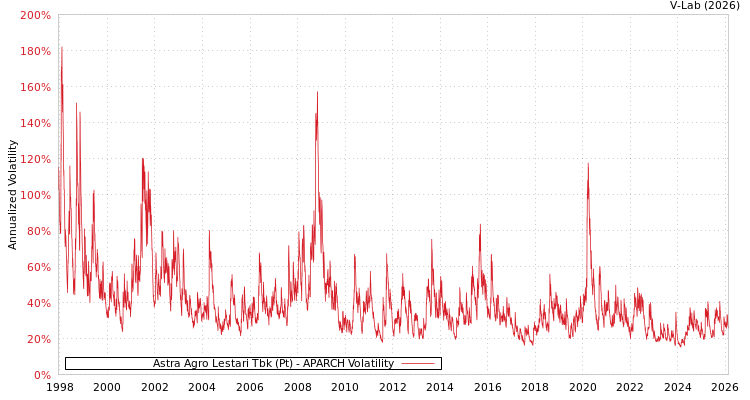 graph of Astra Agro Lestari Tbk (Pt) APARCH