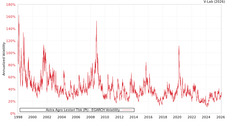 graph of Astra Agro Lestari Tbk (Pt) EGARCH