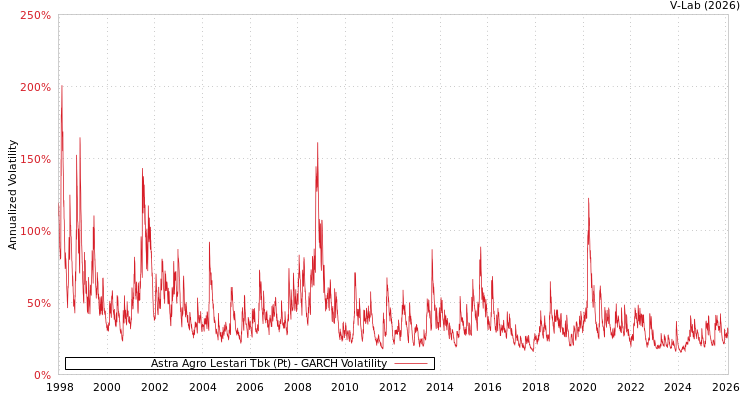graph of Astra Agro Lestari Tbk (Pt) GARCH
