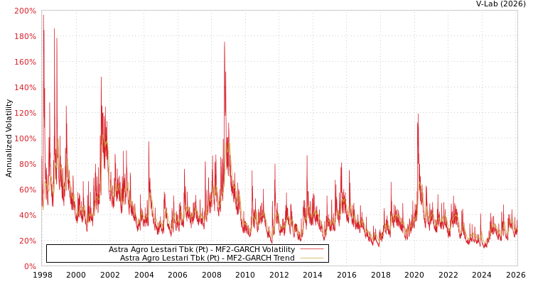 graph of Astra Agro Lestari Tbk (Pt) MF2-GARCH