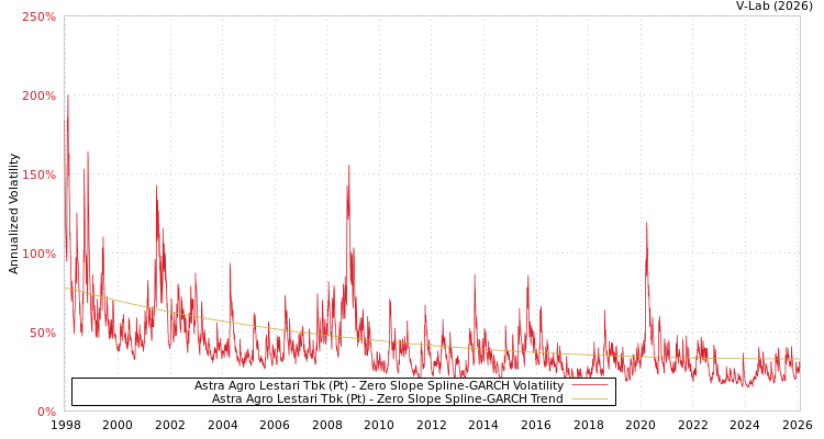 graph of Astra Agro Lestari Tbk (Pt) S0GARCH