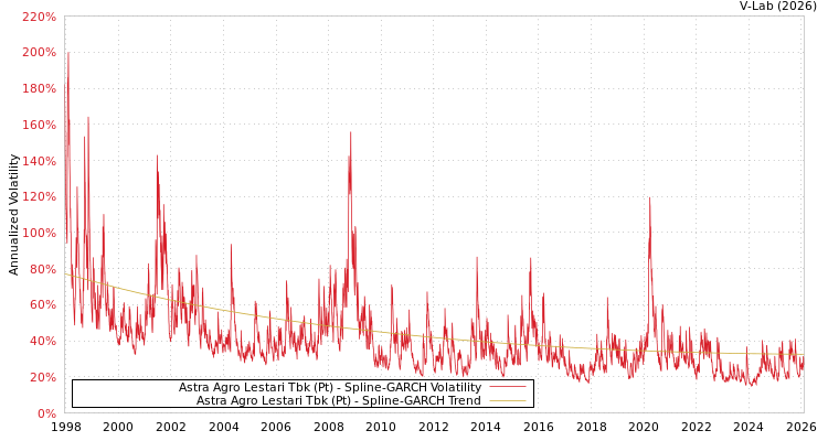 graph of Astra Agro Lestari Tbk (Pt) SGARCH