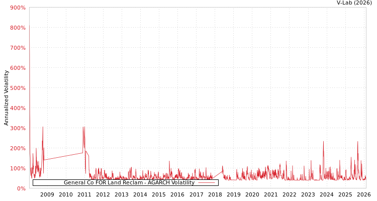 graph of General Co FOR Land Reclam AGARCH