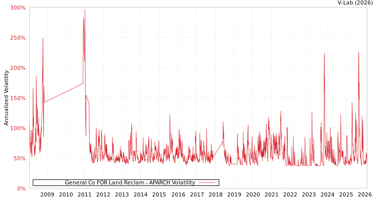 graph of General Co FOR Land Reclam APARCH