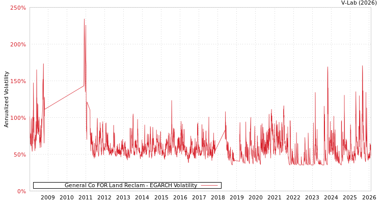 graph of General Co FOR Land Reclam EGARCH
