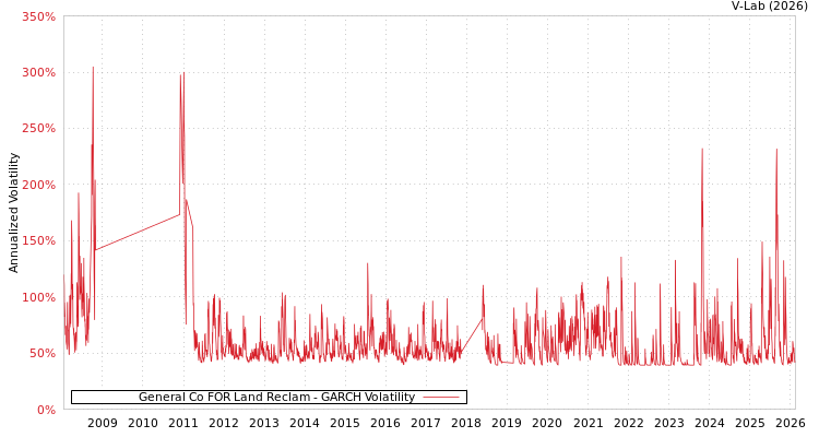 graph of General Co FOR Land Reclam GARCH