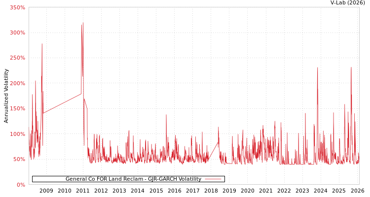 graph of General Co FOR Land Reclam GJR-GARCH
