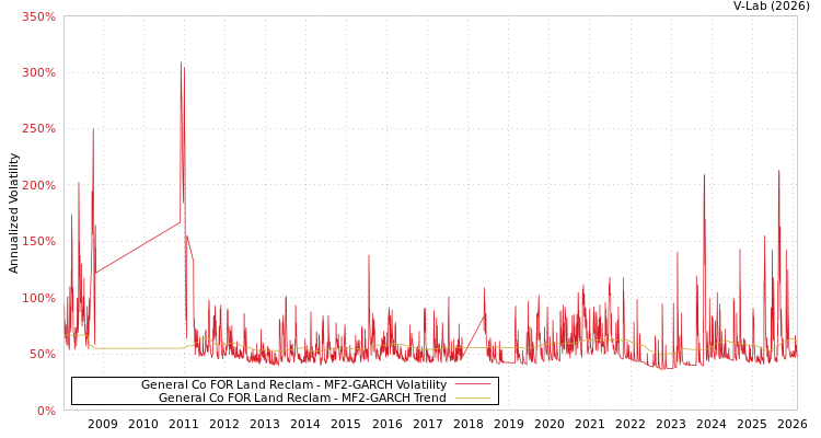 graph of General Co FOR Land Reclam MF2-GARCH