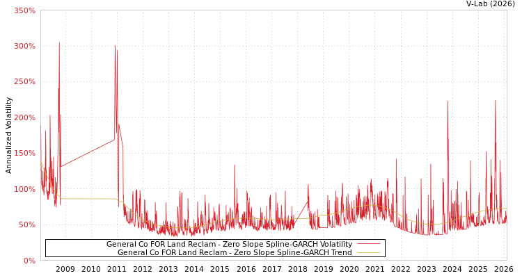 graph of General Co FOR Land Reclam S0GARCH