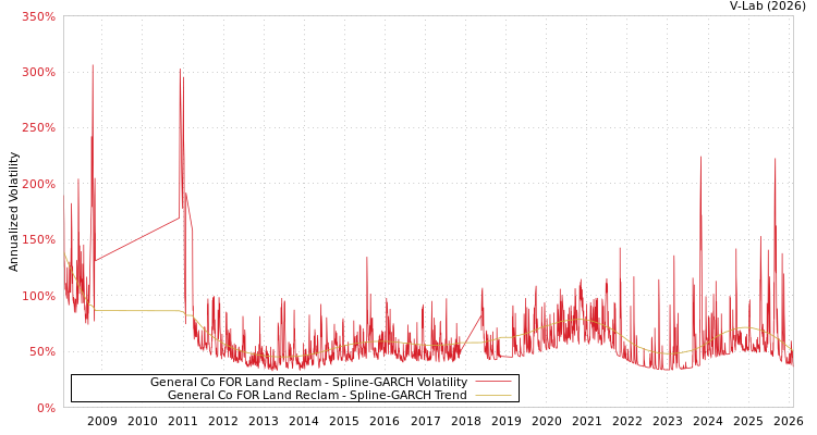 graph of General Co FOR Land Reclam SGARCH