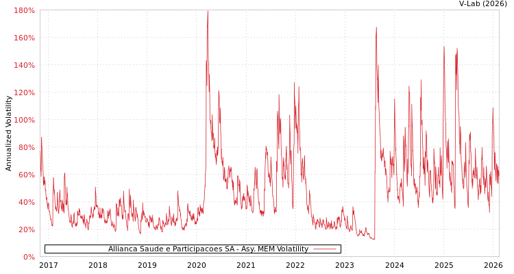 graph of Allianca Saude e Participacoes SA AMEM