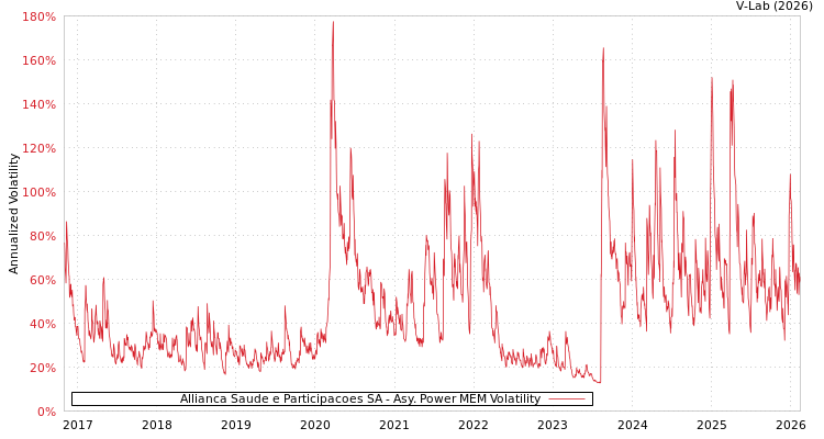 graph of Allianca Saude e Participacoes SA APMEM
