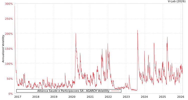 graph of Allianca Saude e Participacoes SA AGARCH