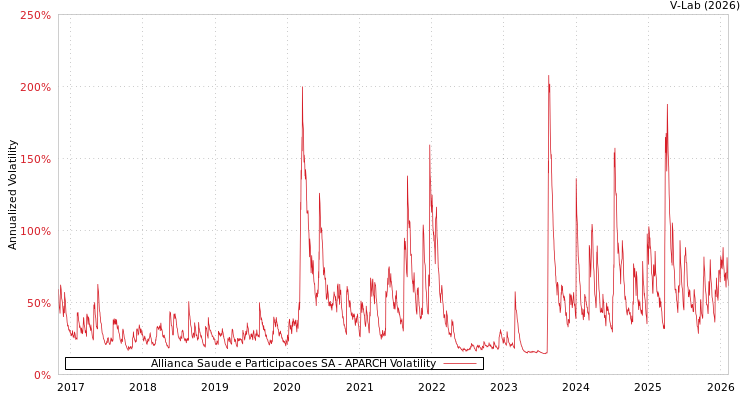graph of Allianca Saude e Participacoes SA APARCH