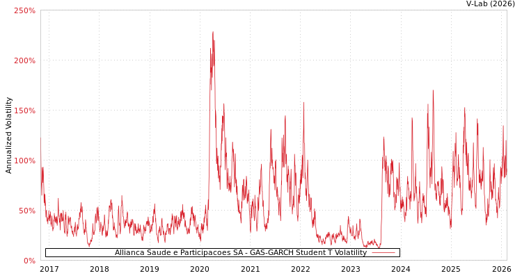 graph of Allianca Saude e Participacoes SA GAS-GARCH-T