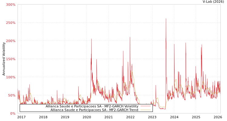 graph of Allianca Saude e Participacoes SA MF2-GARCH