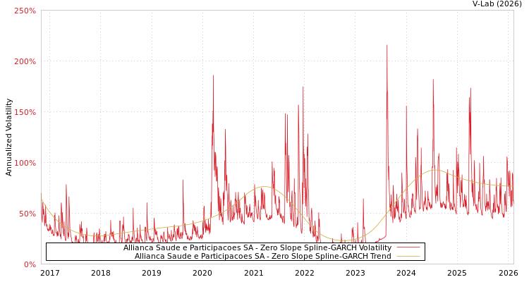 graph of Allianca Saude e Participacoes SA S0GARCH