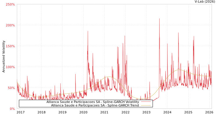 graph of Allianca Saude e Participacoes SA SGARCH