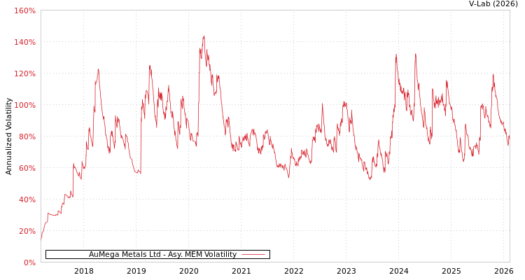graph of AuMega Metals Ltd AMEM