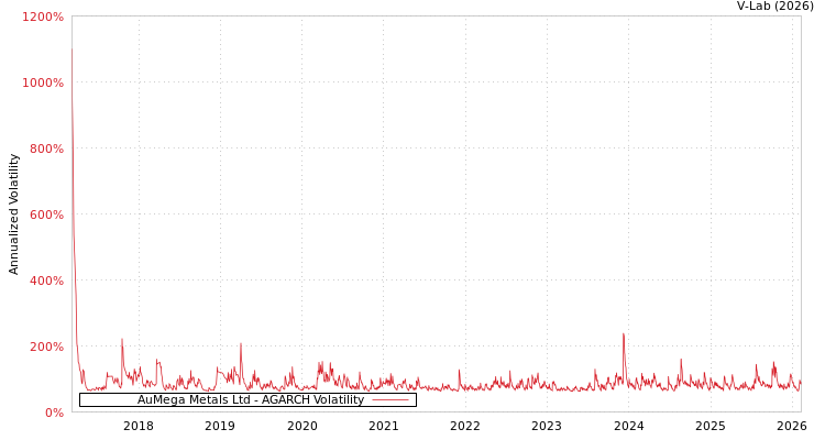 graph of AuMega Metals Ltd AGARCH