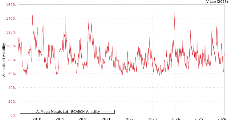 graph of AuMega Metals Ltd EGARCH