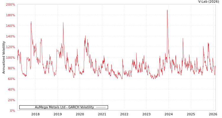 graph of AuMega Metals Ltd GARCH