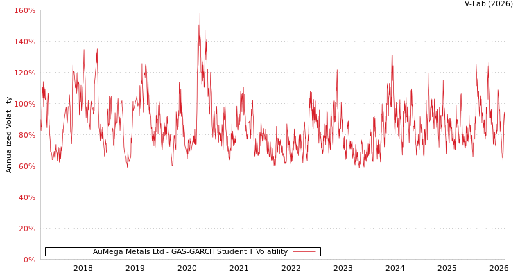graph of AuMega Metals Ltd GAS-GARCH-T