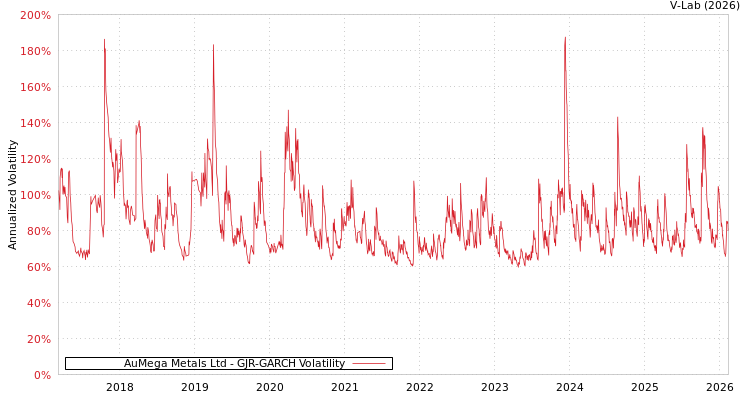 graph of AuMega Metals Ltd GJR-GARCH