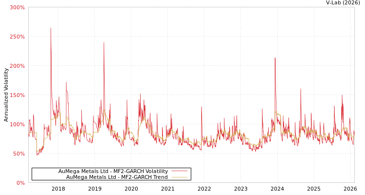 graph of AuMega Metals Ltd MF2-GARCH